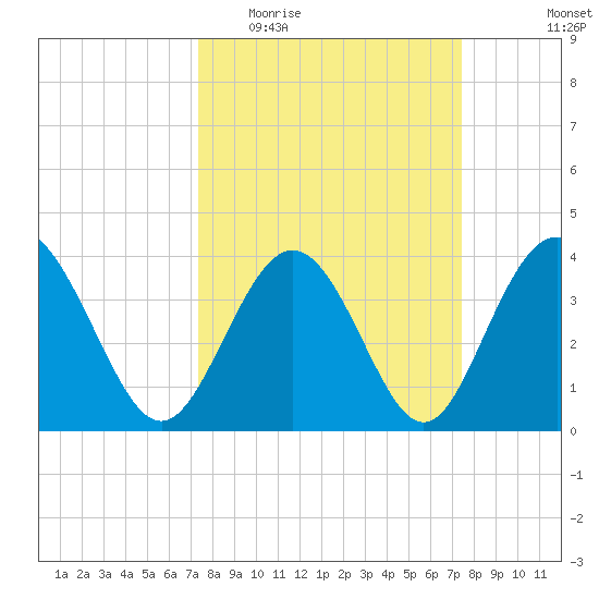 Cherry Grove Inside tide chart for Wednesday, March 17, 2021
