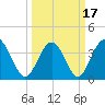 Cherry Grove Inside tide chart for Wednesday, March 17, 2021