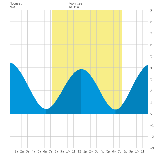 Cherry Grove Inside tide chart for Thursday, March 18, 2021