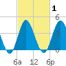 Cherry Grove Inside tide chart for Monday, March 1, 2021