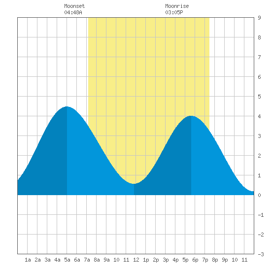 Cherry Grove Inside tide chart for Wednesday, March 24, 2021