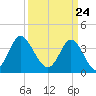 Cherry Grove Inside tide chart for Wednesday, March 24, 2021