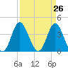Cherry Grove Inside tide chart for Friday, March 26, 2021