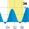 Cherry Grove Inside tide chart for Tuesday, March 30, 2021
