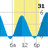 Cherry Grove Inside tide chart for Wednesday, March 31, 2021