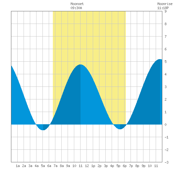 Cherry Grove Inside tide chart for Wednesday, March 3, 2021