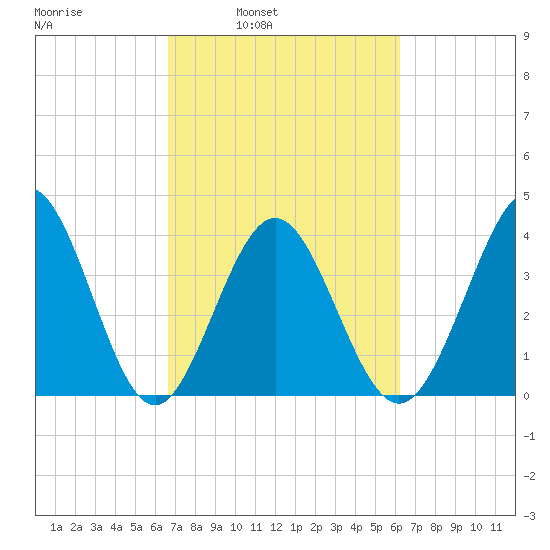 Cherry Grove Inside tide chart for Thursday, March 4, 2021