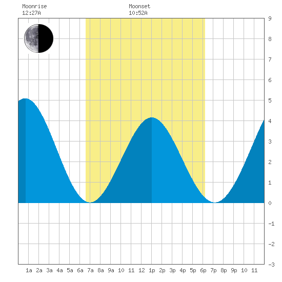 Cherry Grove Inside tide chart for Friday, March 5, 2021