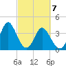 Cherry Grove Inside tide chart for Sunday, March 7, 2021