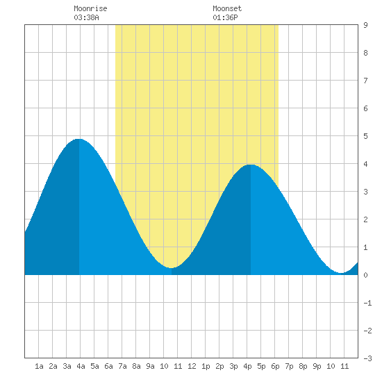 Cherry Grove Inside tide chart for Monday, March 8, 2021