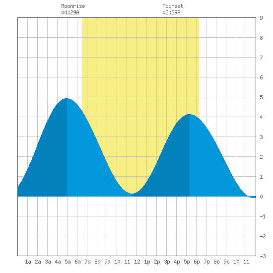 Cherry Grove Inside tide chart for Tuesday, March 9, 2021