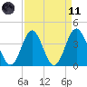 Cherry Grove Inside tide chart for Sunday, April 11, 2021