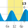 Cherry Grove Inside tide chart for Tuesday, April 13, 2021