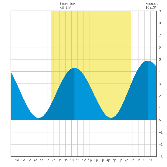 Cherry Grove Inside tide chart for Wednesday, April 14, 2021