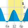 Cherry Grove Inside tide chart for Thursday, April 1, 2021
