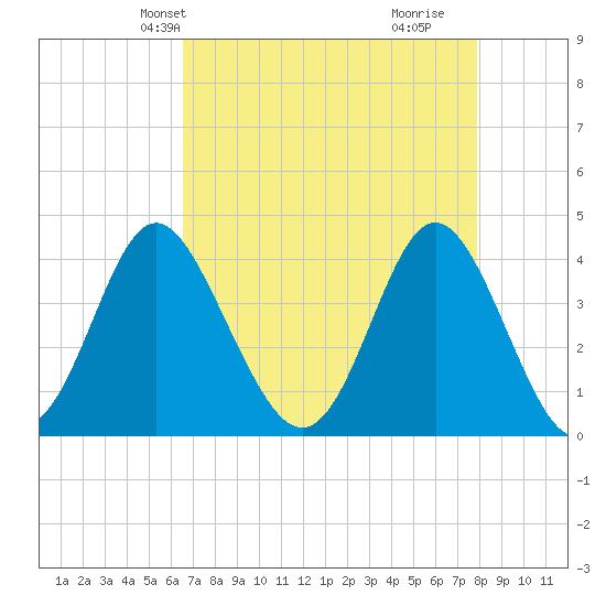 Cherry Grove Inside tide chart for Friday, April 23, 2021