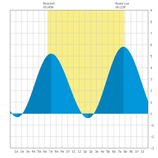 Cherry Grove Inside tide chart for Sunday, April 25, 2021