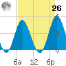 Cherry Grove Inside tide chart for Monday, April 26, 2021