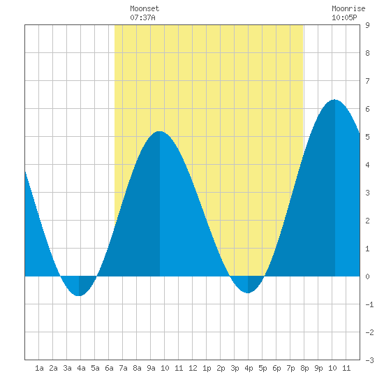 Cherry Grove Inside tide chart for Wednesday, April 28, 2021