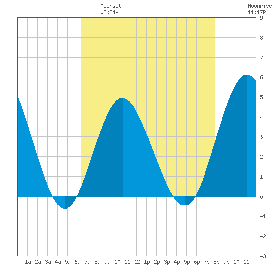 Cherry Grove Inside tide chart for Thursday, April 29, 2021