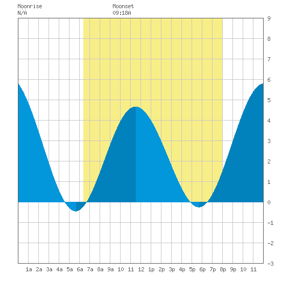 Cherry Grove Inside tide chart for Friday, April 30, 2021