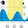 Cherry Grove Inside tide chart for Sunday, April 4, 2021