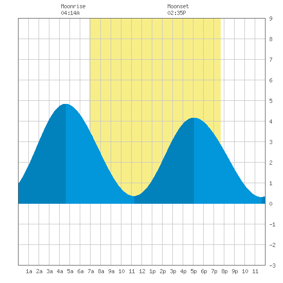 Cherry Grove Inside tide chart for Tuesday, April 6, 2021