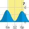 Cherry Grove Inside tide chart for Wednesday, April 7, 2021