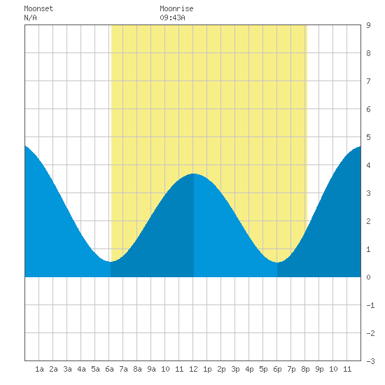 Cherry Grove Inside tide chart for Sunday, May 16, 2021