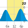 Cherry Grove Inside tide chart for Saturday, May 22, 2021