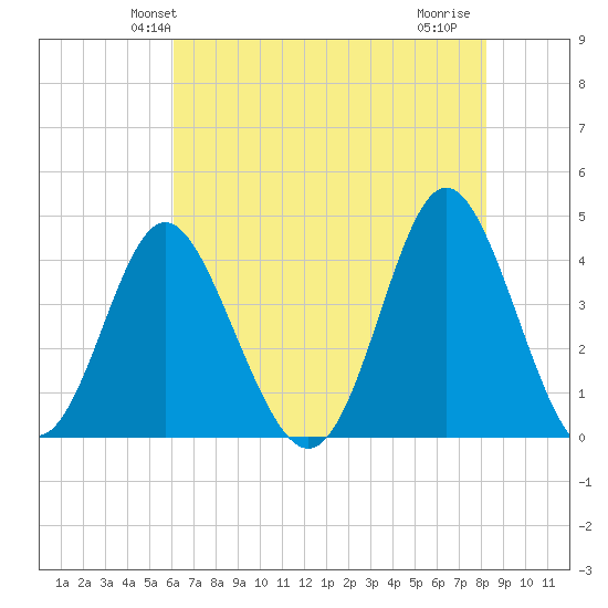 Cherry Grove Inside tide chart for Sunday, May 23, 2021