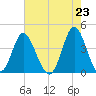 Cherry Grove Inside tide chart for Sunday, May 23, 2021