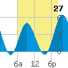 Cherry Grove Inside tide chart for Thursday, May 27, 2021