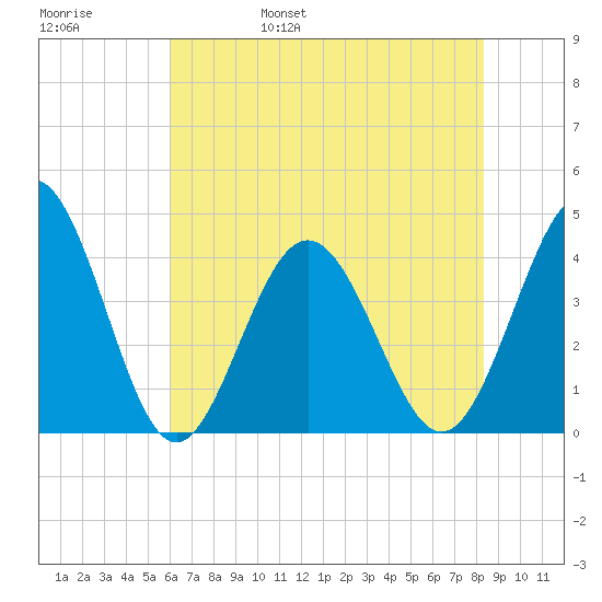 Cherry Grove Inside tide chart for Sunday, May 30, 2021