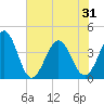 Cherry Grove Inside tide chart for Monday, May 31, 2021
