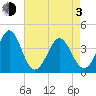 Cherry Grove Inside tide chart for Monday, May 3, 2021