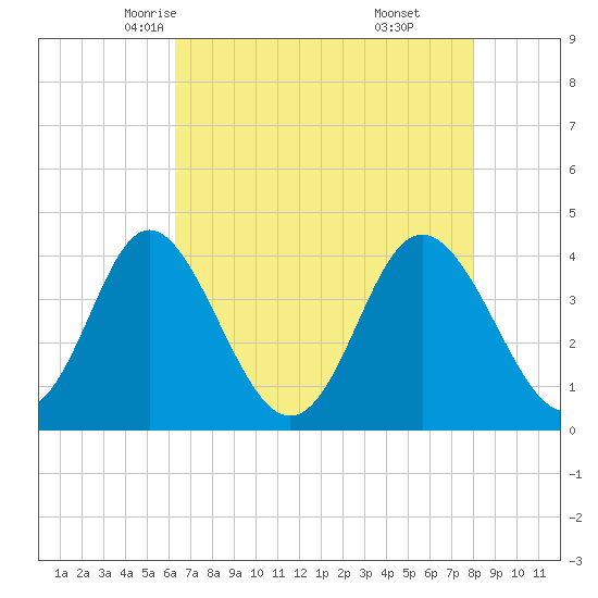 Cherry Grove Inside tide chart for Thursday, May 6, 2021