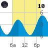 Cherry Grove Inside tide chart for Thursday, June 10, 2021