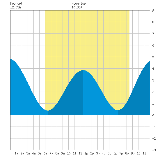 Cherry Grove Inside tide chart for Tuesday, June 15, 2021