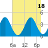 Cherry Grove Inside tide chart for Friday, June 18, 2021