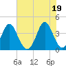 Cherry Grove Inside tide chart for Saturday, June 19, 2021