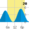Cherry Grove Inside tide chart for Sunday, June 20, 2021
