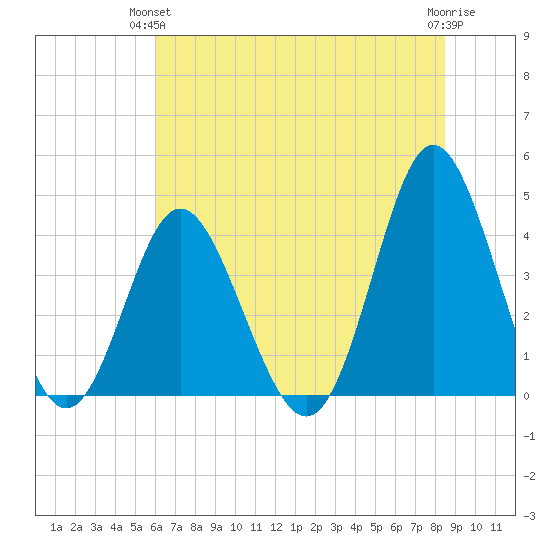 Cherry Grove Inside tide chart for Wednesday, June 23, 2021