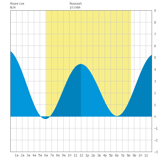 Cherry Grove Inside tide chart for Monday, June 28, 2021