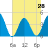 Cherry Grove Inside tide chart for Monday, June 28, 2021