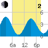 Cherry Grove Inside tide chart for Wednesday, June 2, 2021