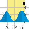 Cherry Grove Inside tide chart for Saturday, June 5, 2021
