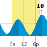 Cherry Grove Inside tide chart for Saturday, July 10, 2021