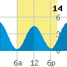 Cherry Grove Inside tide chart for Wednesday, July 14, 2021