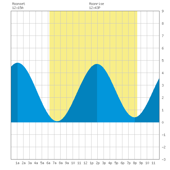 Cherry Grove Inside tide chart for Friday, July 16, 2021